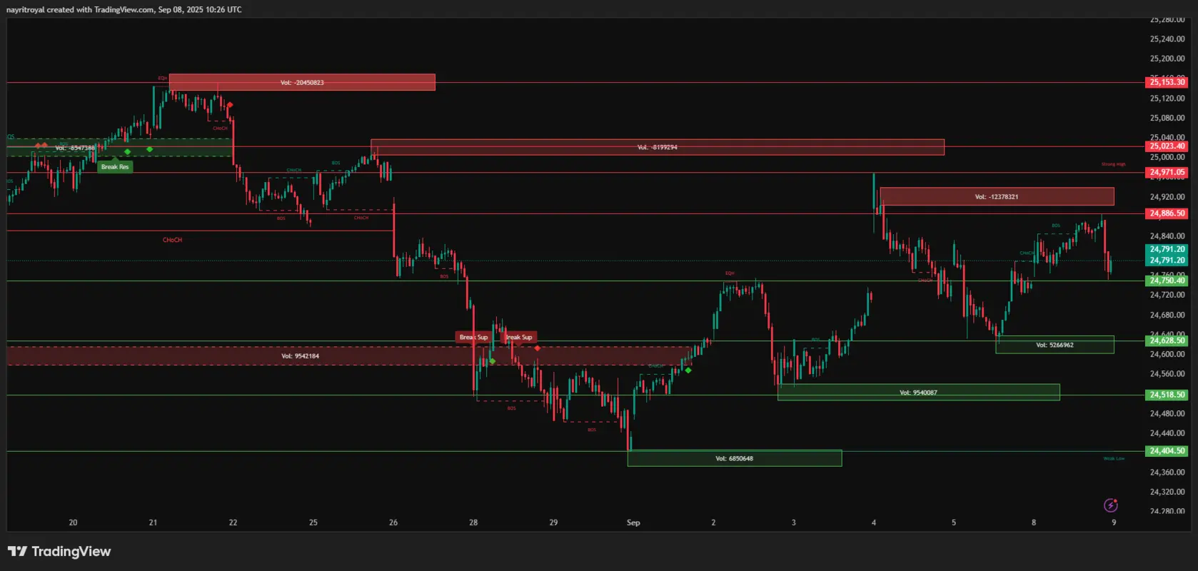 Nifty 50 Chart Nifty 50 15m chart