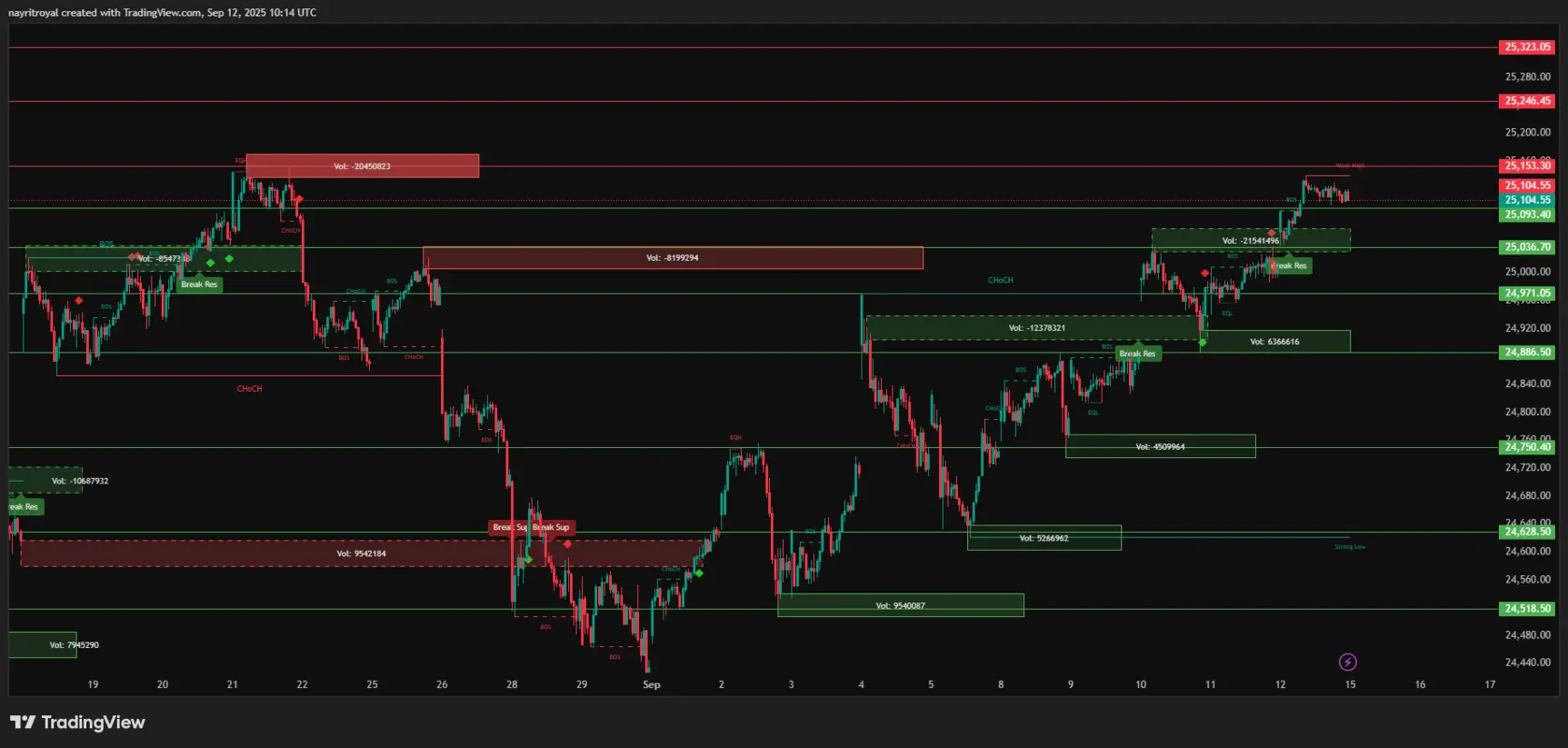 Nifty Chart Nifty Levels 15th Sept