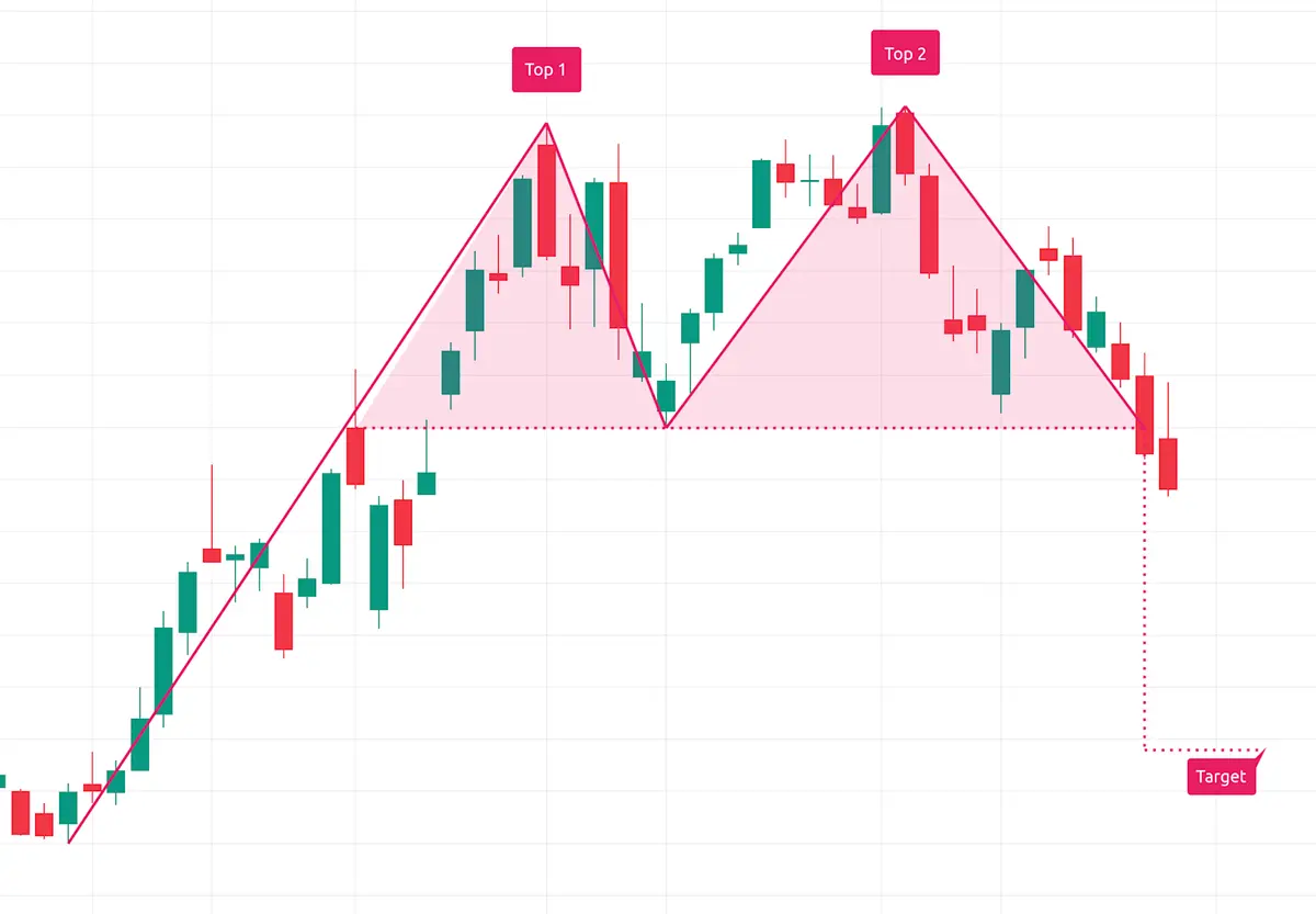 M Pattern Chart Pattern