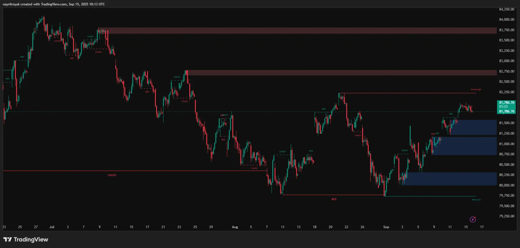 Sensex Chart Update 15th Sept