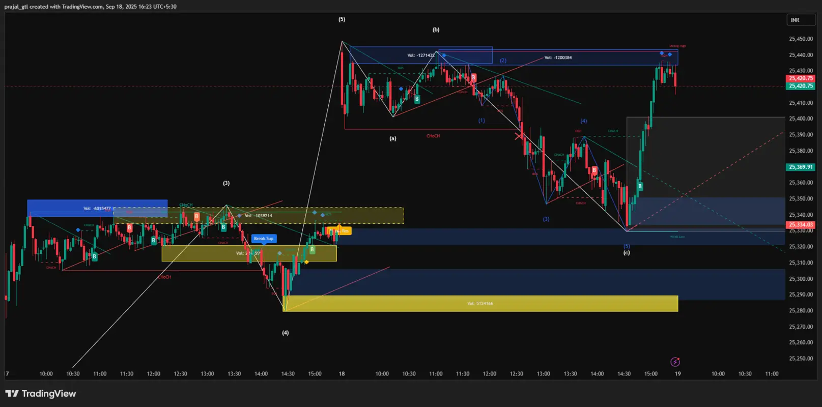 18th Sept Nifty chart Update
