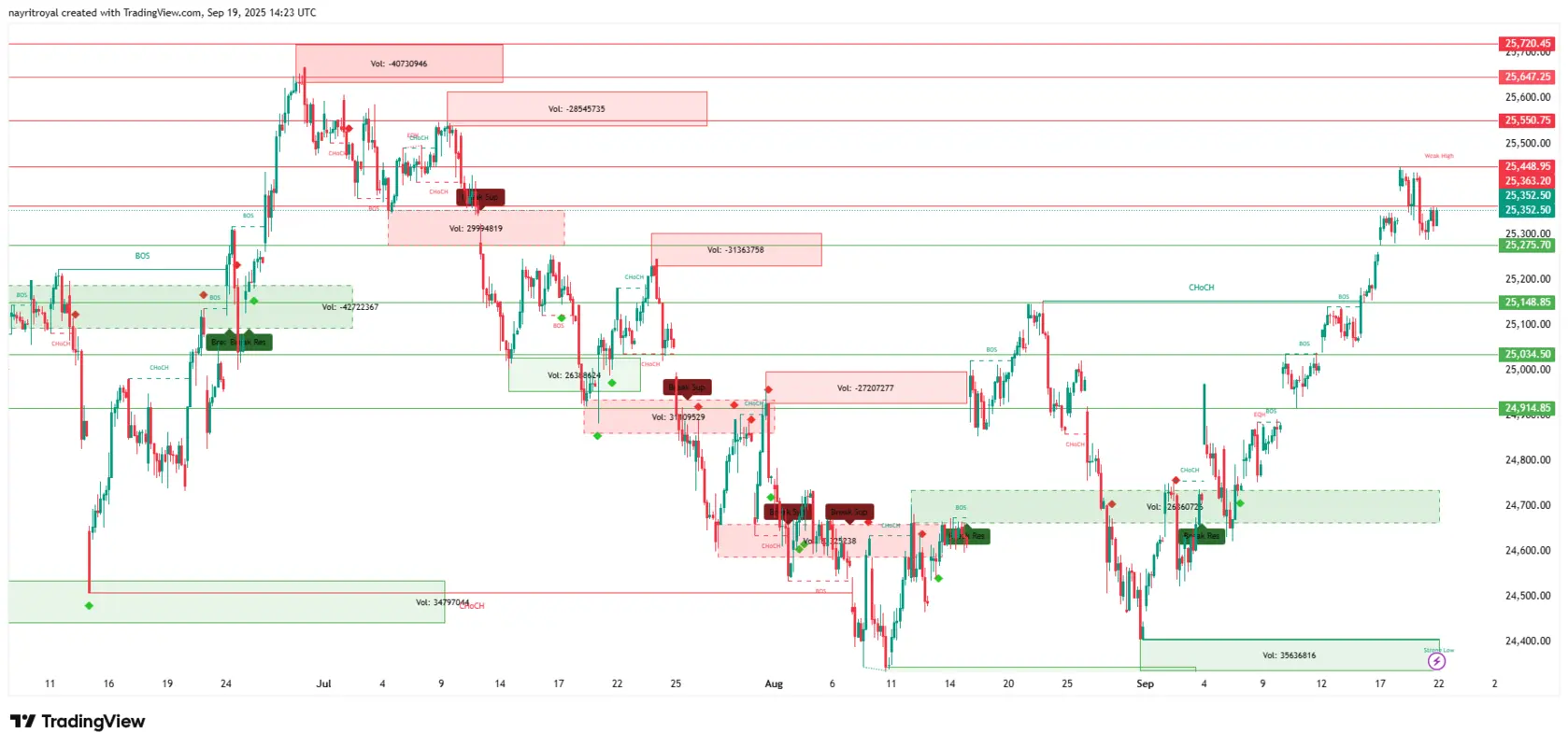 Nifty Nifty Chart Update 19/09/25