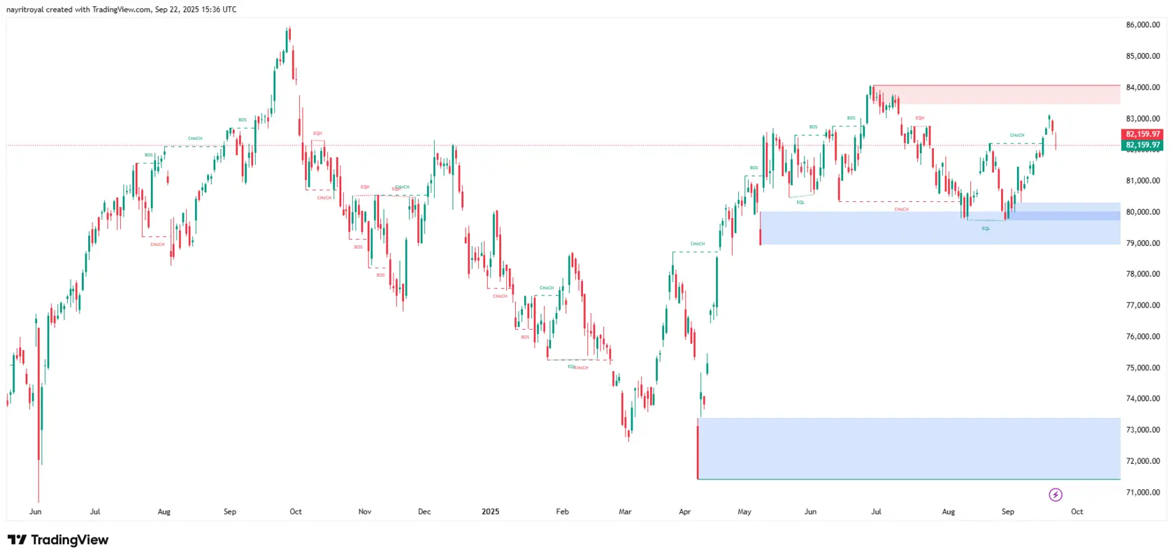 Sensex Sensex technical chart