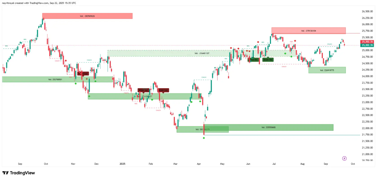 Nifty Nifty daily chart 22/9/25