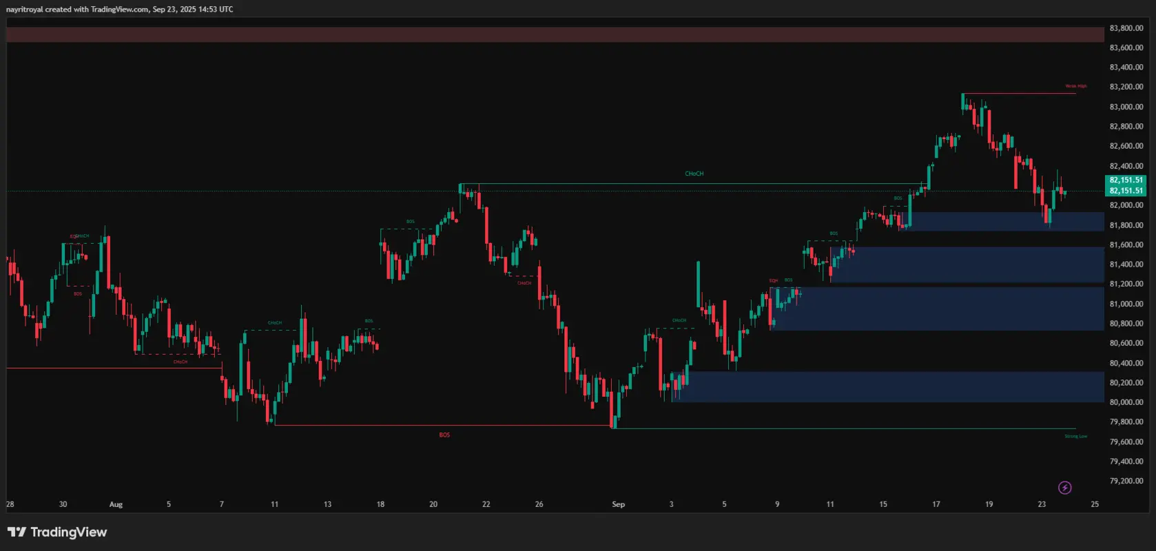 Sensex 1hr chart update 23/9/25