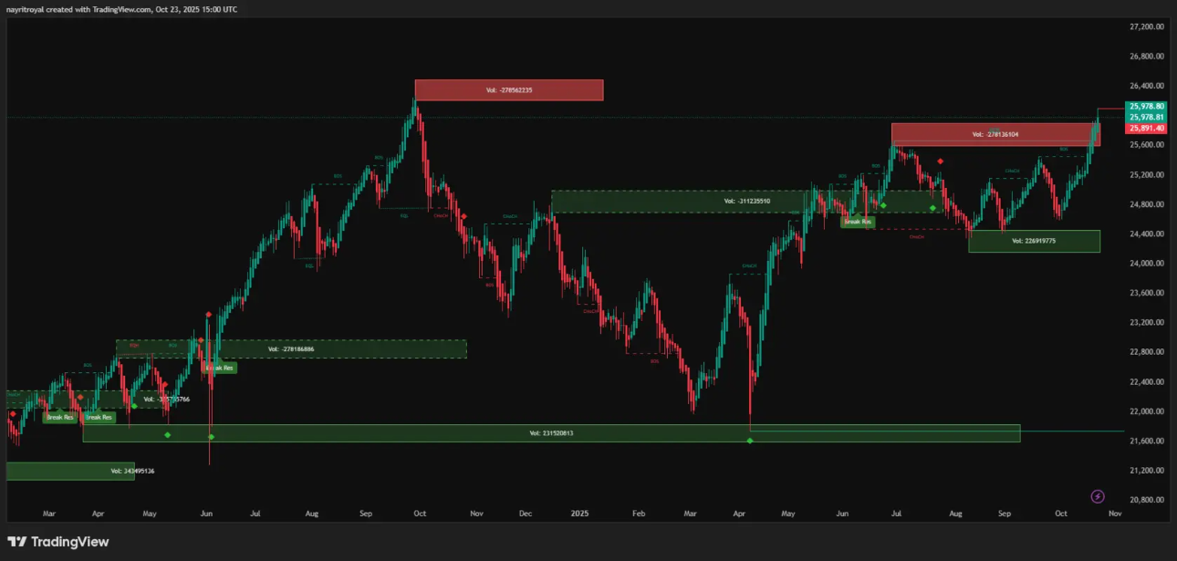 Nifty Daily chart Nifty Daily chart