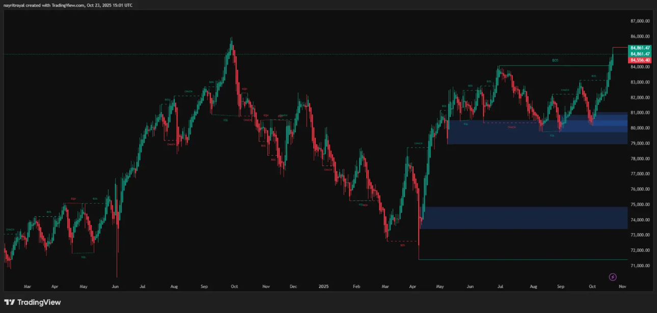 Sensex Daily chart Sensex Daily chart