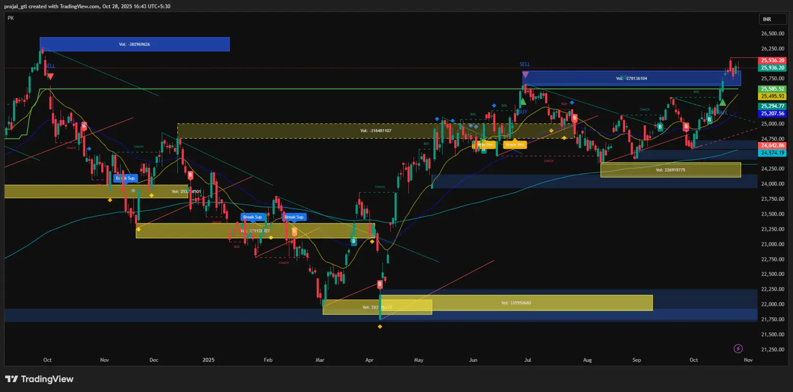 Nifty Technical Chart