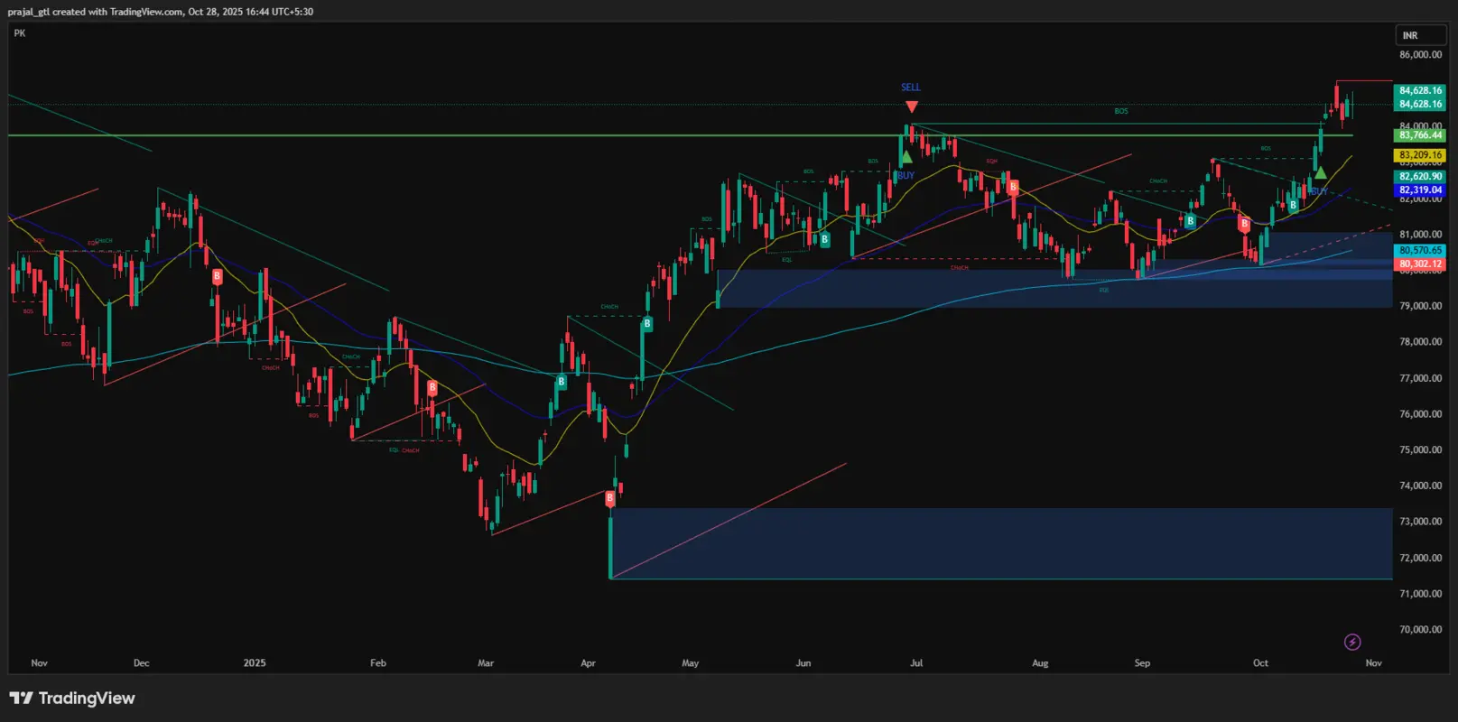 Sensex Technical Chart