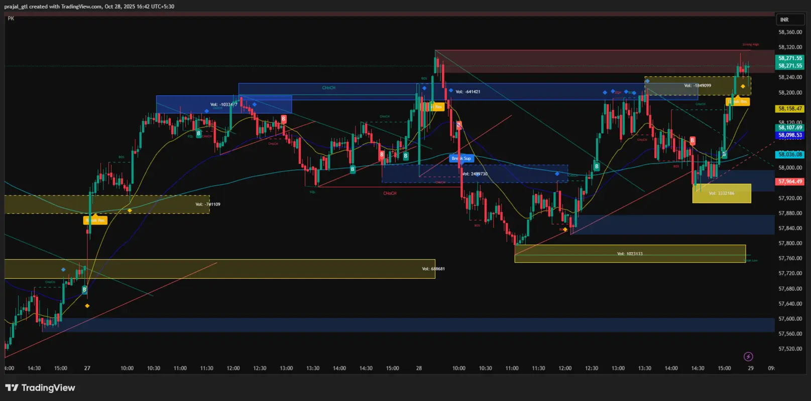 Bank Nifty Technical Chart