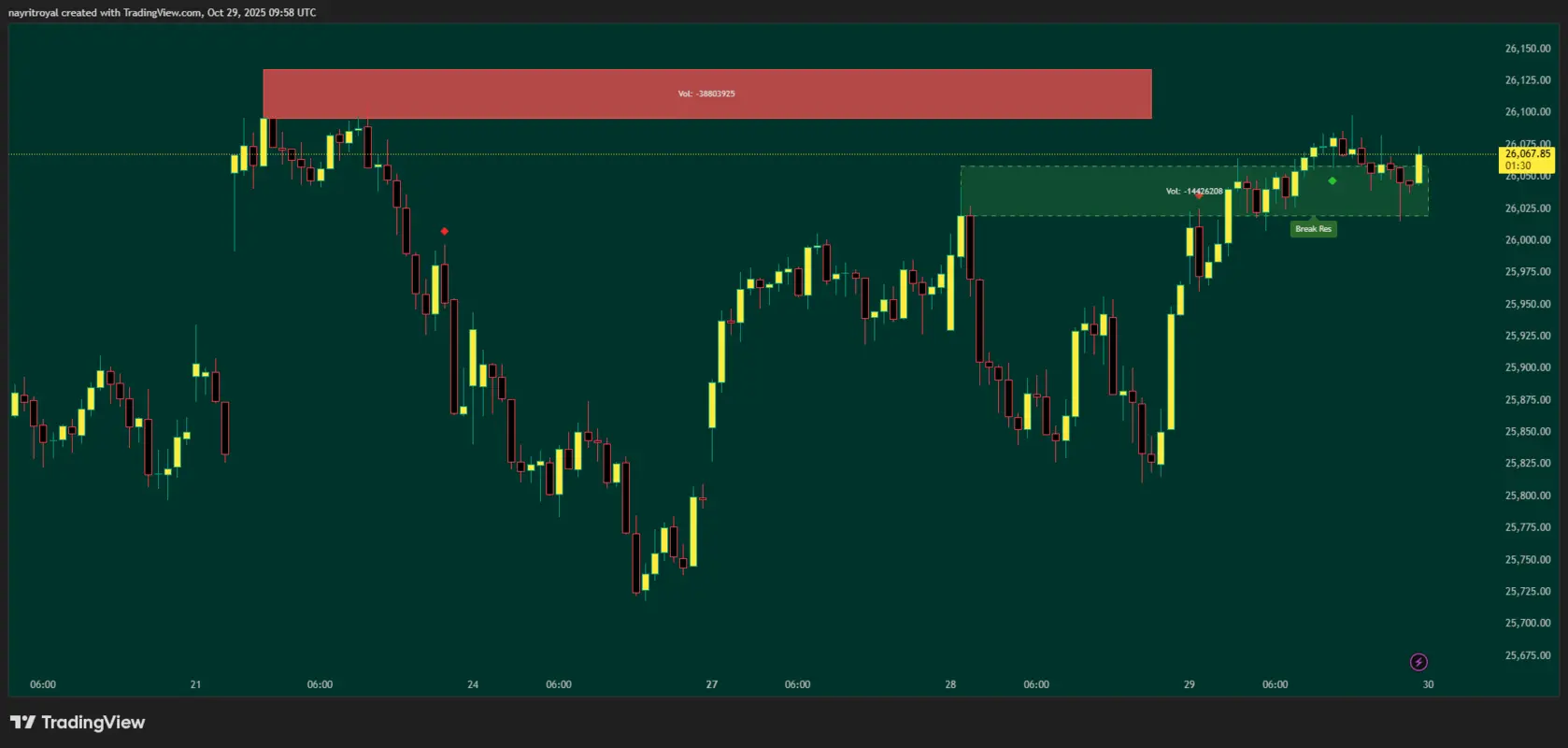 Nifty Nifty 15m Chart 30 oct 25