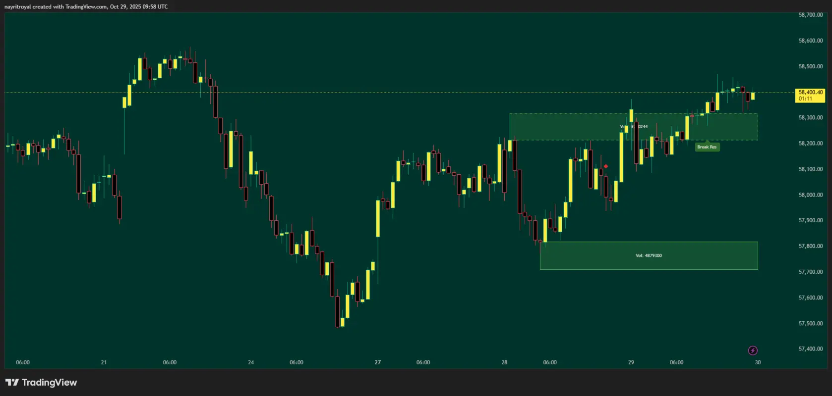 Bank Nifty Bank Nifty 15m Chart 30 oct 25