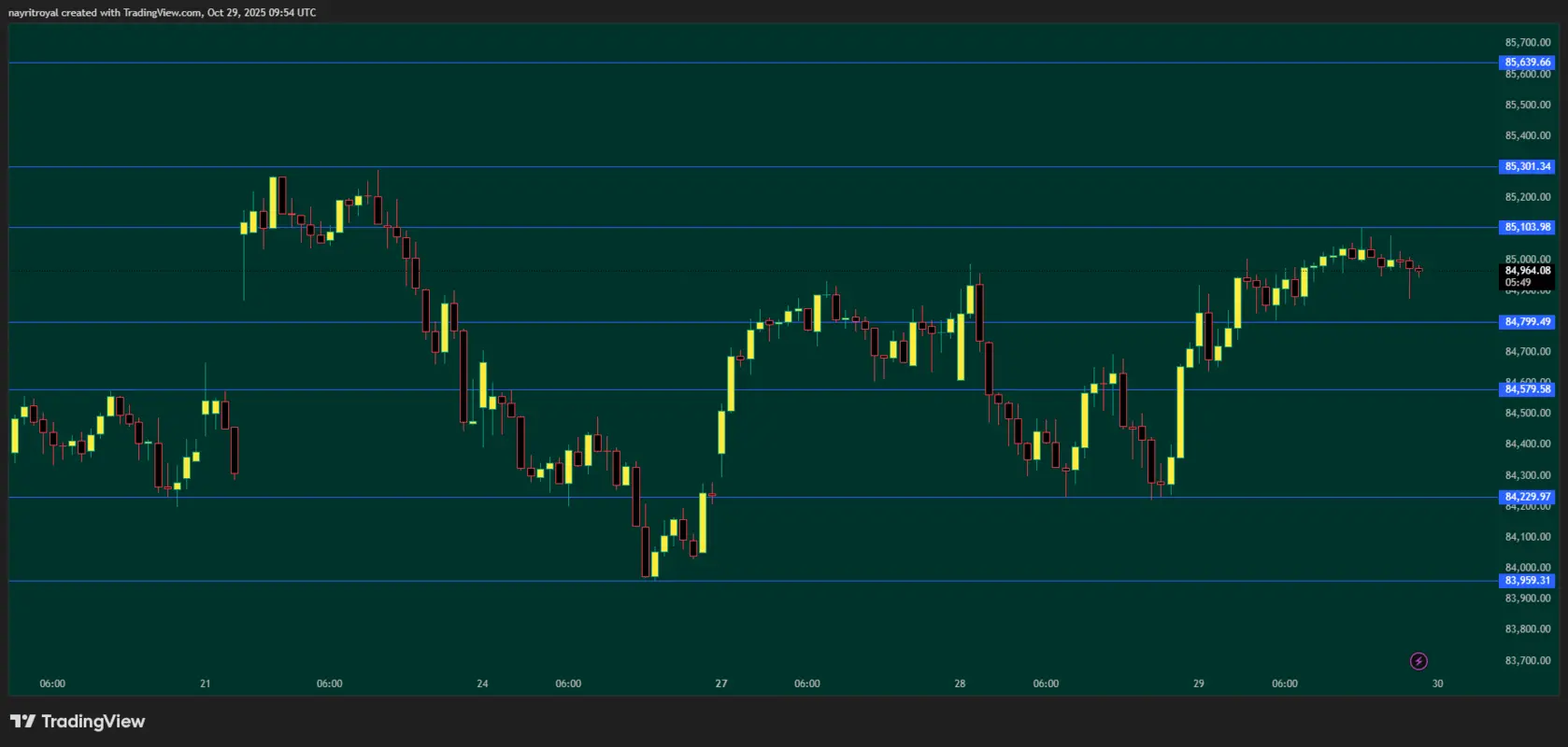 Sensex Sensex 15m Chart 30 oct 25