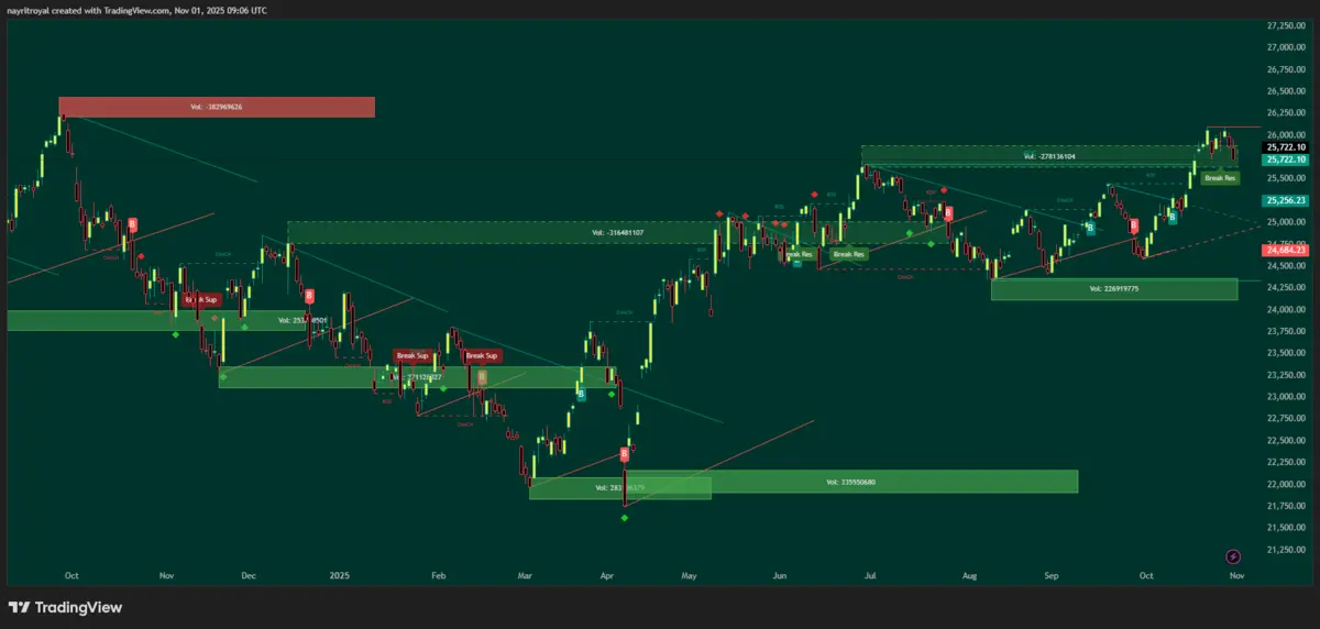 Nifty Nifty technical Chart