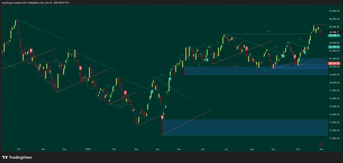 Sensex Sensex technical Chart