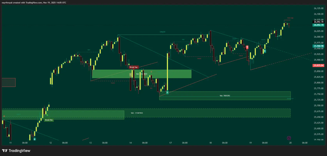 Nifty Nifty chart 15m