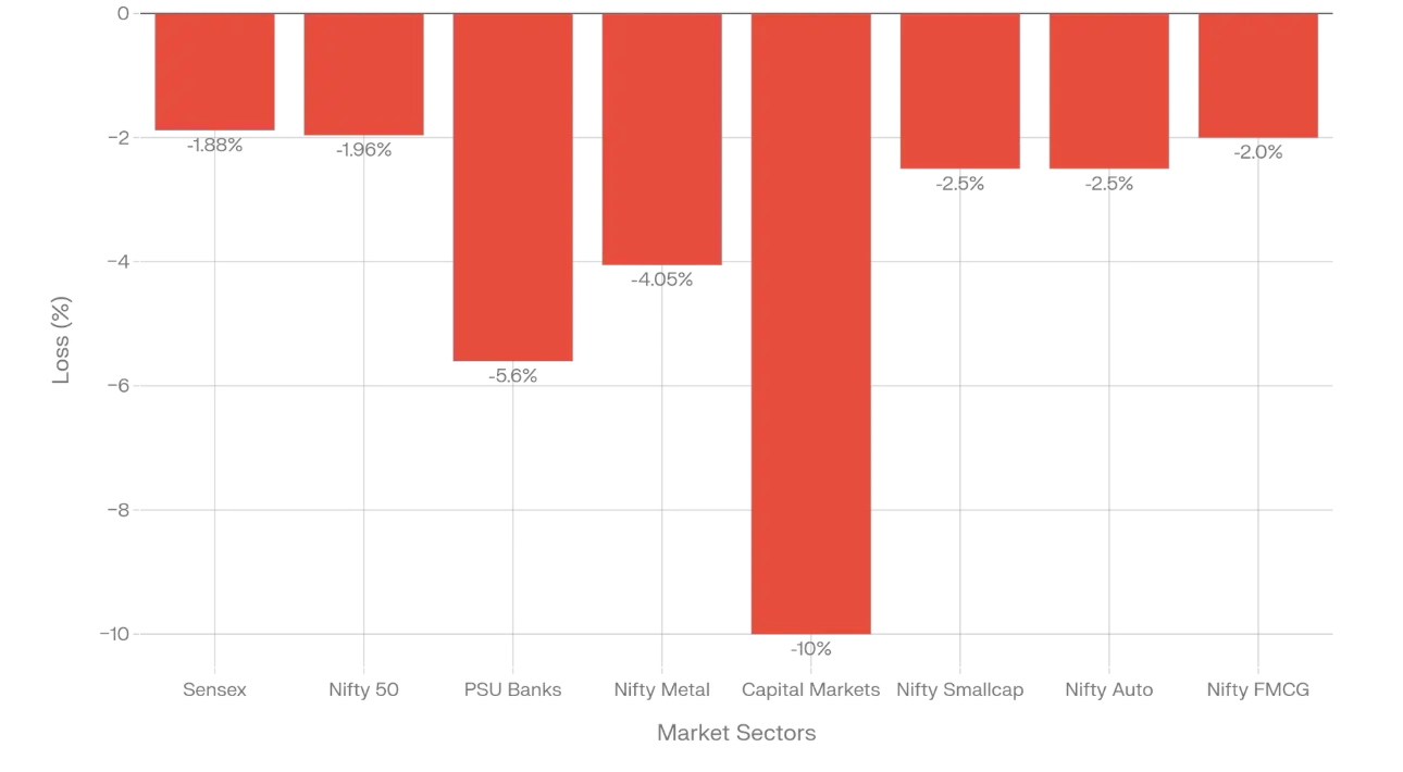 Market fall Budget Day