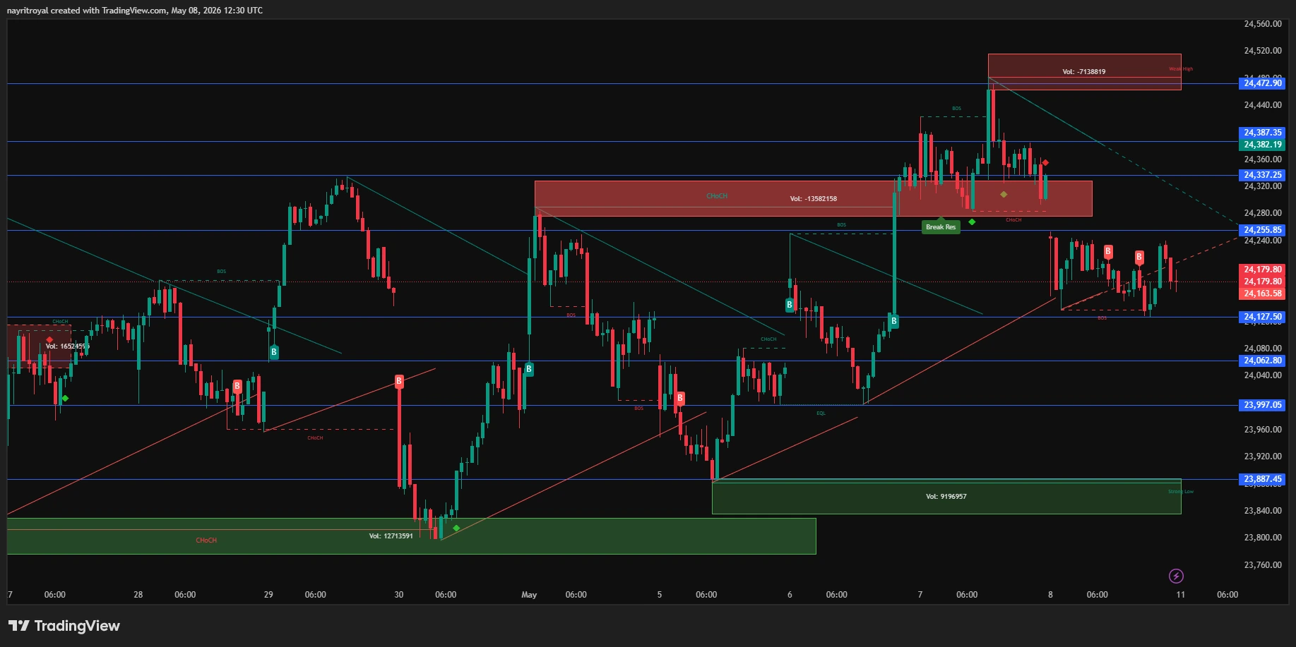 Nifty 15 m Technical Chart