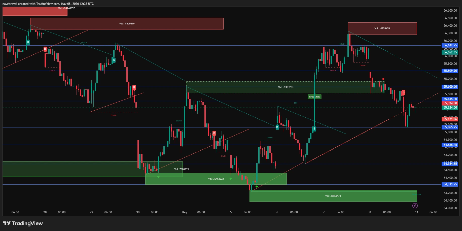 Bank Nifty 15 m Technical Chart