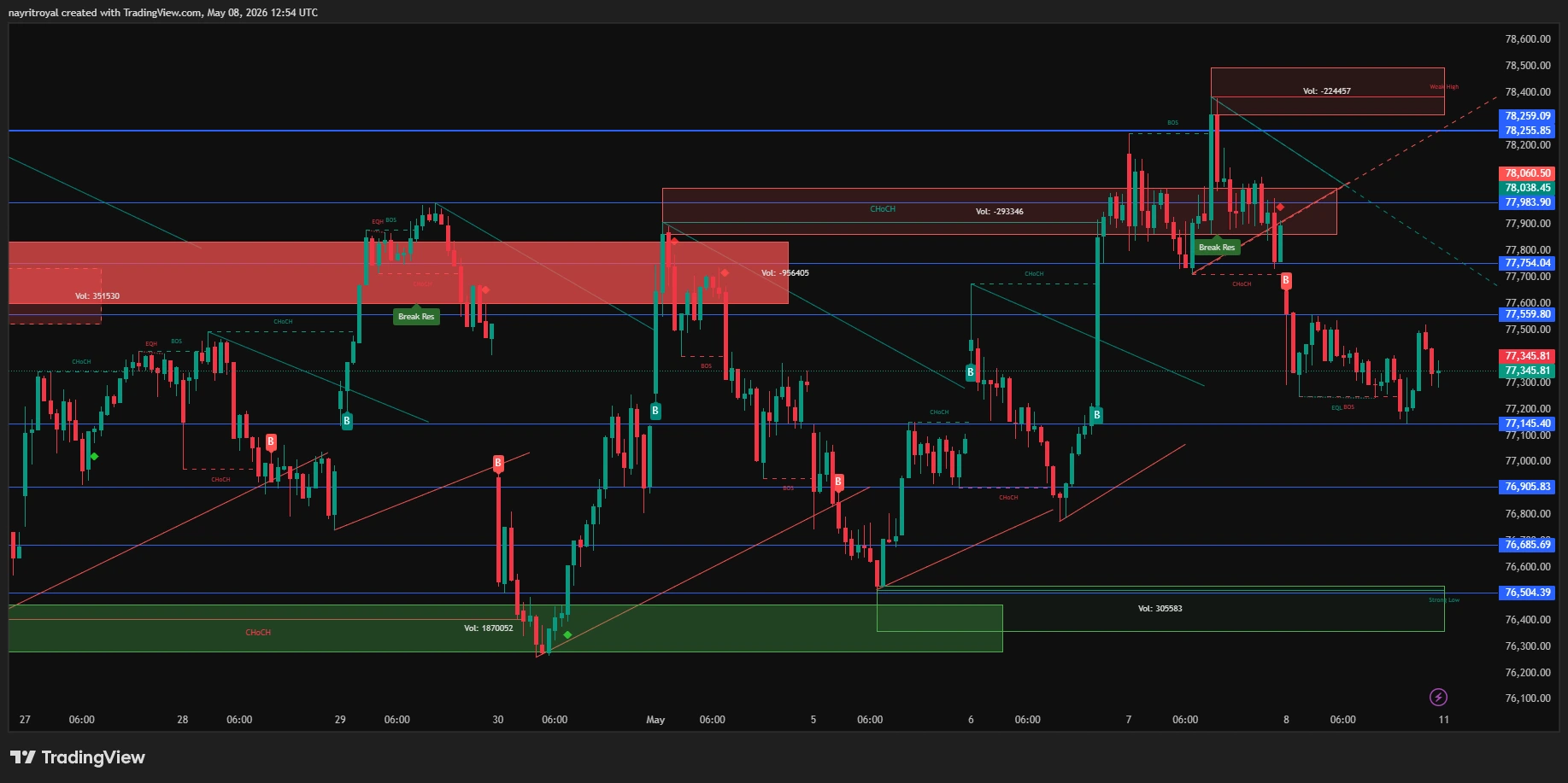 Sensex  15 m Technical Chart