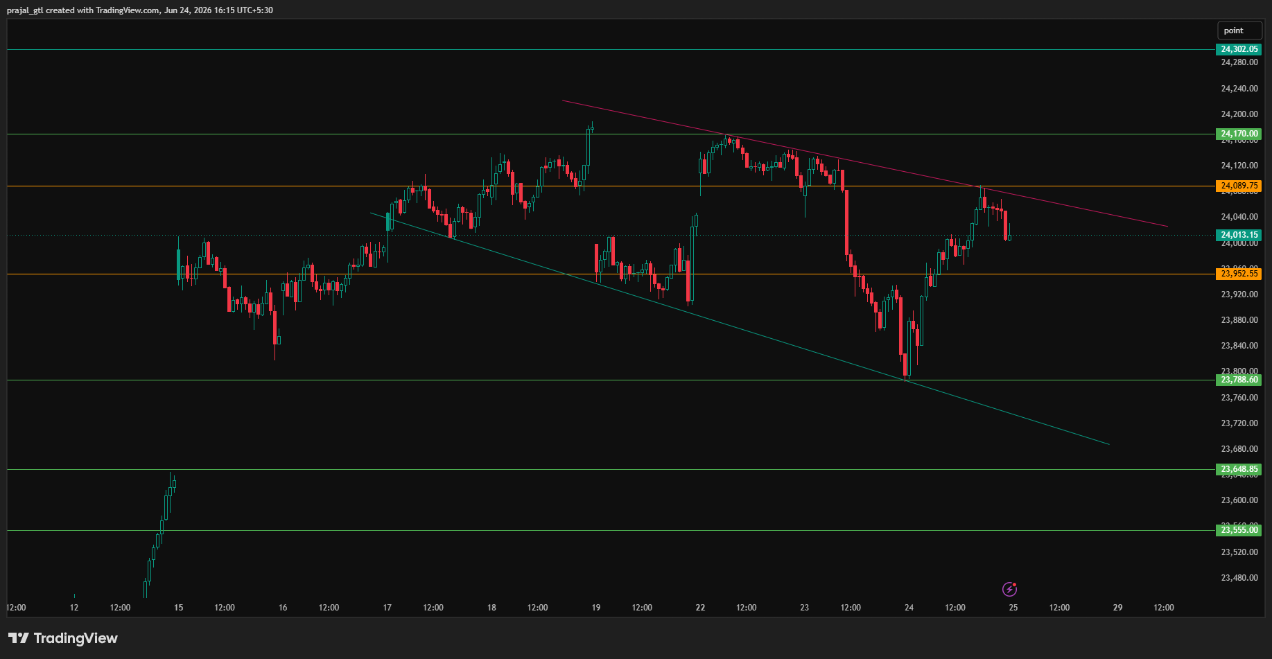 Nifty Chart Analysis 25 June