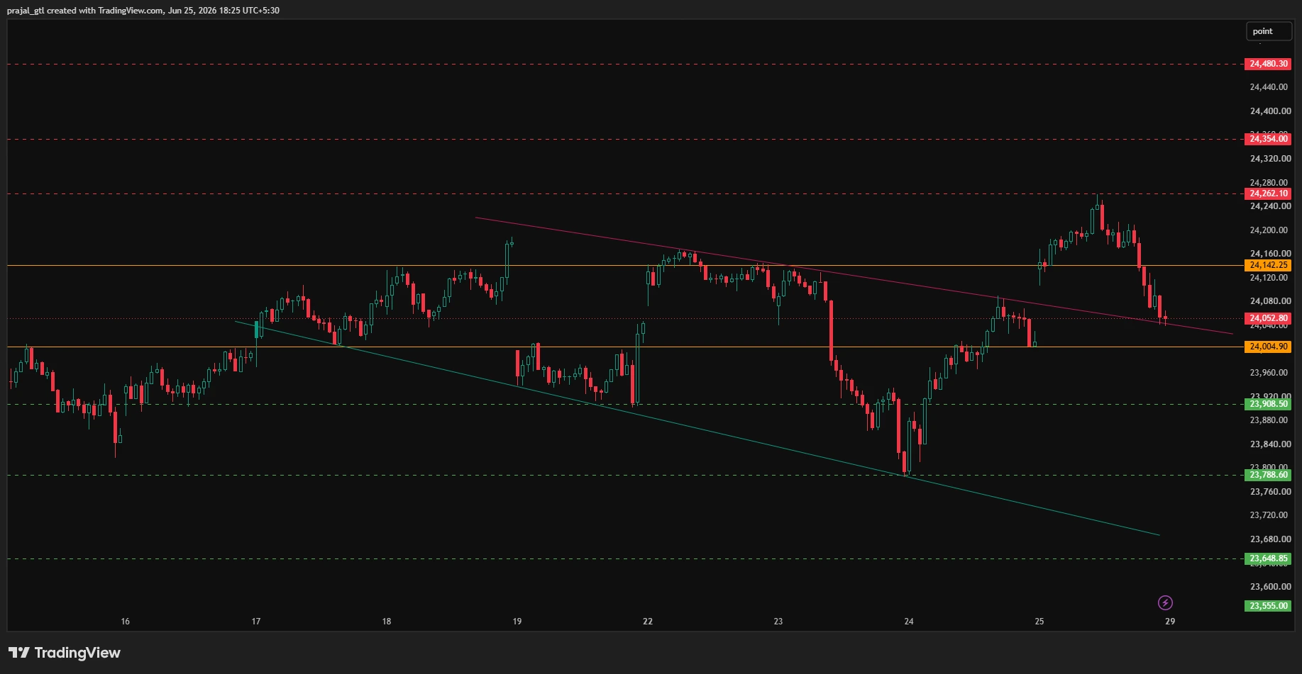 nifty chart analysis for 29 june