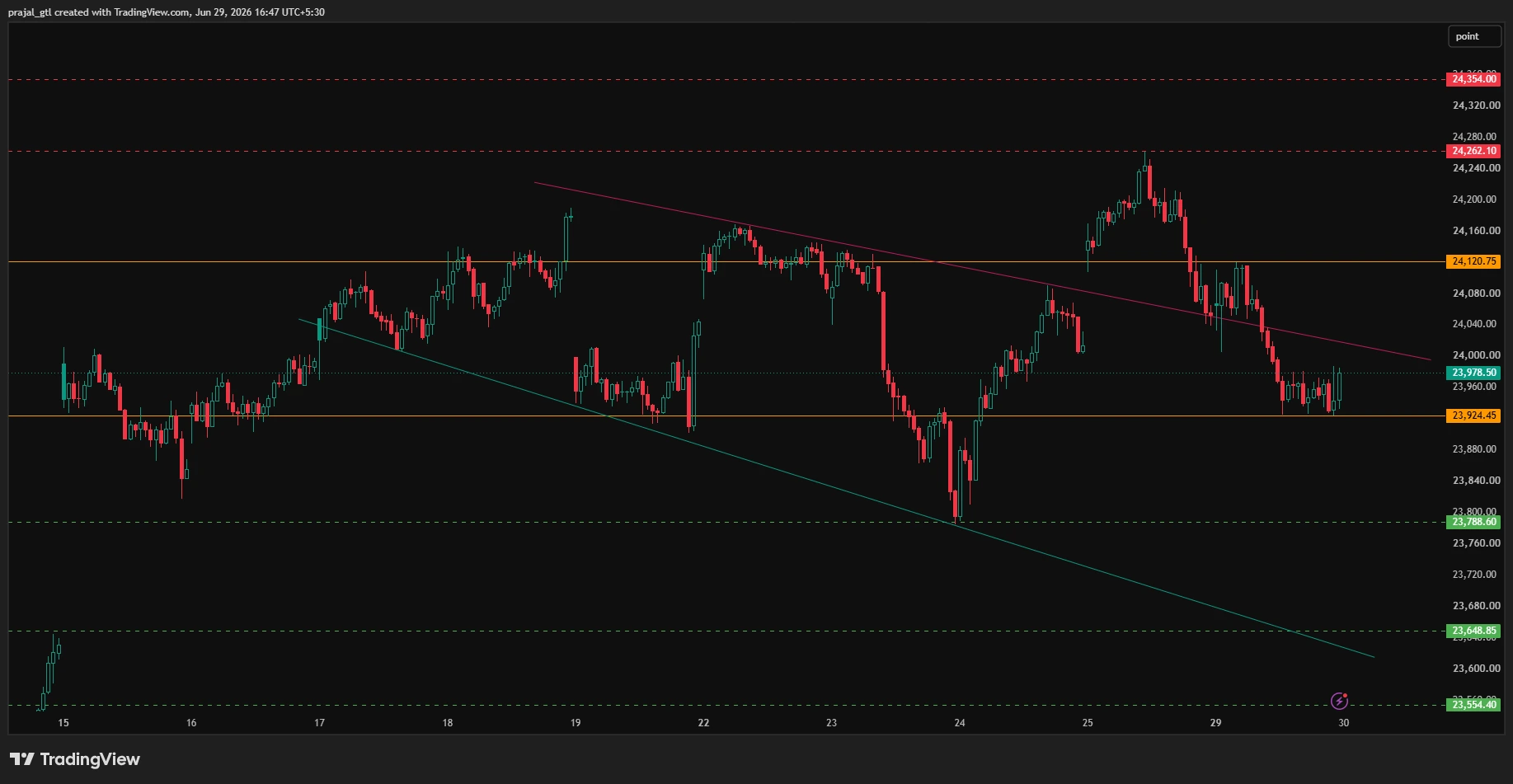 Nifty Technical Chart Today 29 June