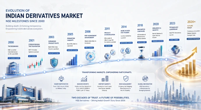 History of Derivative Trading in India - Timeline from 2000 to Present showing key milestones