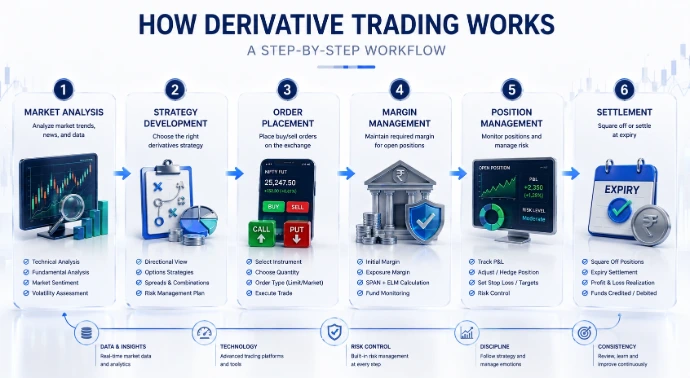 How Derivative Trading Works in India - Step by Step Process Flow from Analysis to Settlement