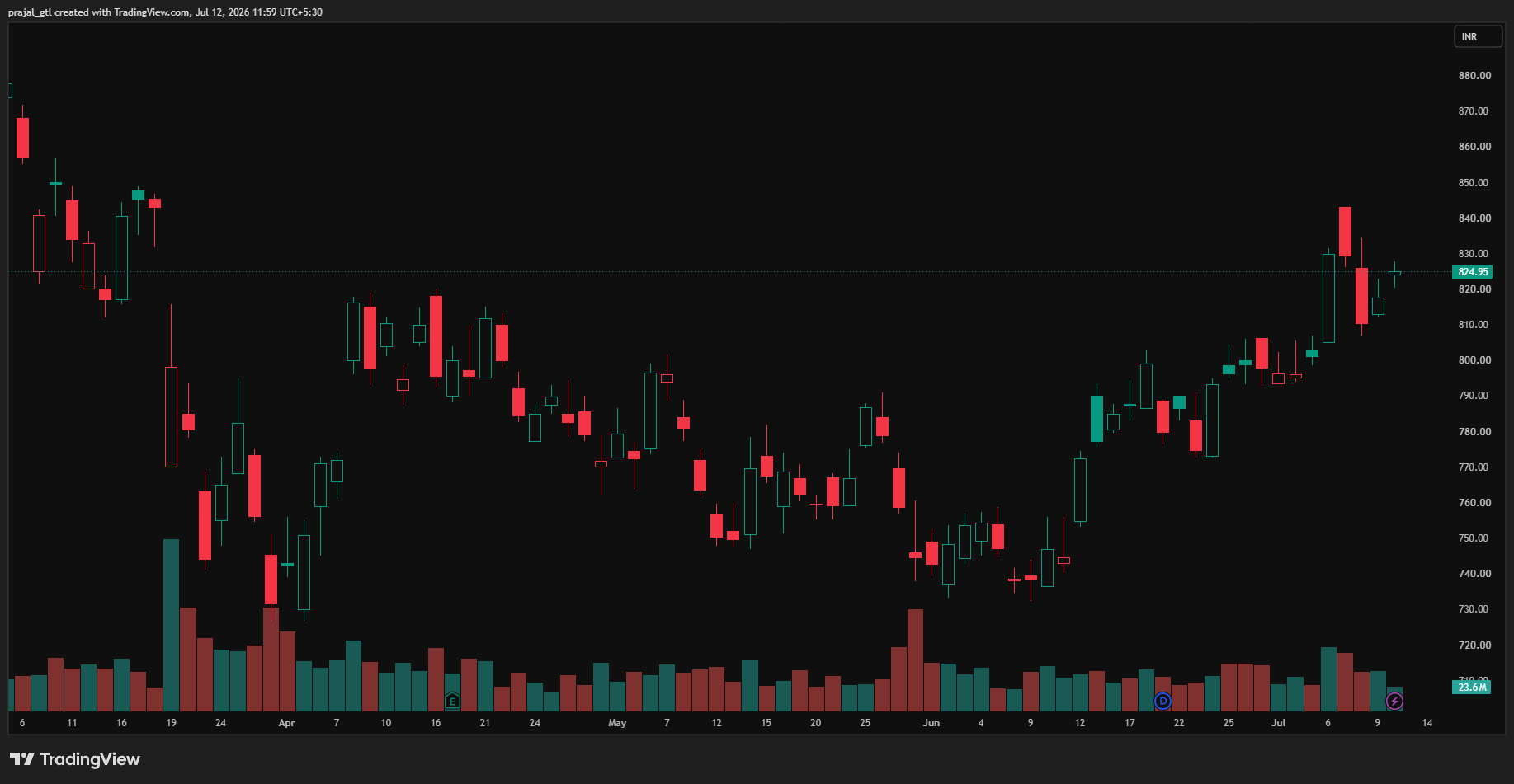 Stock market trading terminal showing candlestick charts with volume bars - Volume Analysis Trading Guide by Option Matrix India