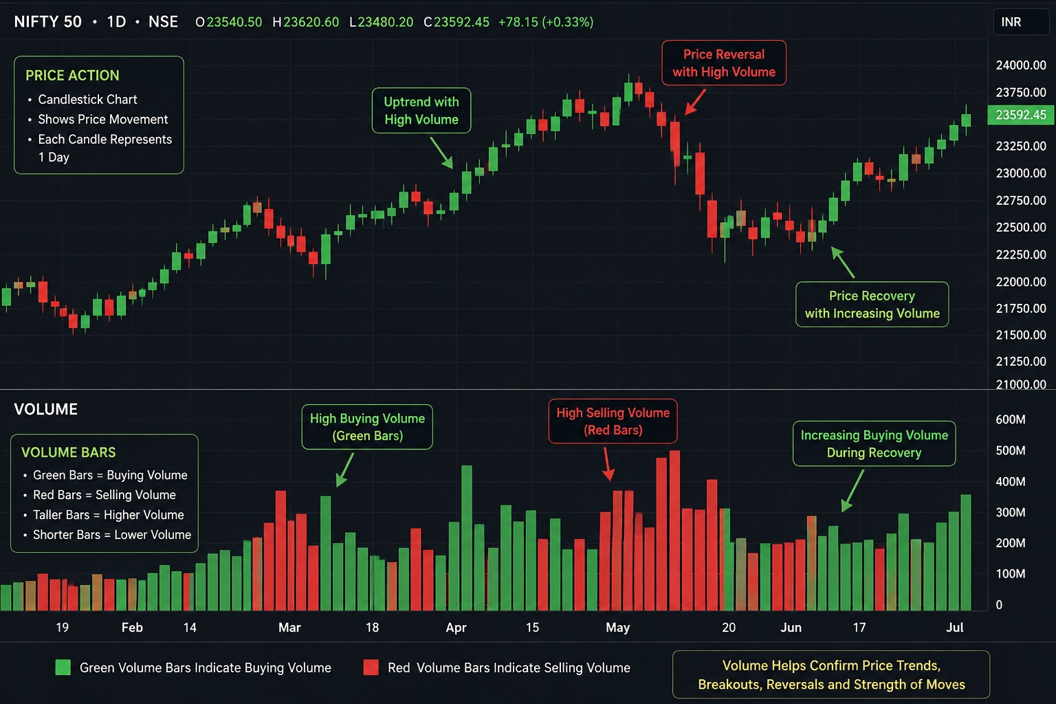 Stock market chart displaying volume bars beneath candlestick patterns showing buyer and seller activity