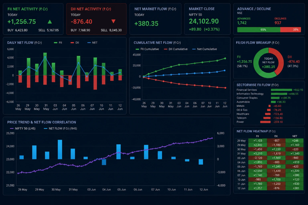 Institutional flow dashboard and price trend analysis for risk management