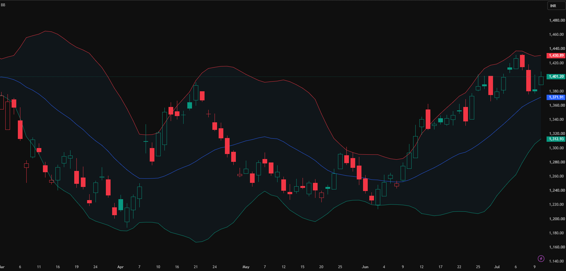 Bollinger Bands trading chart for NSE, Nifty and Bank Nifty technical analysis