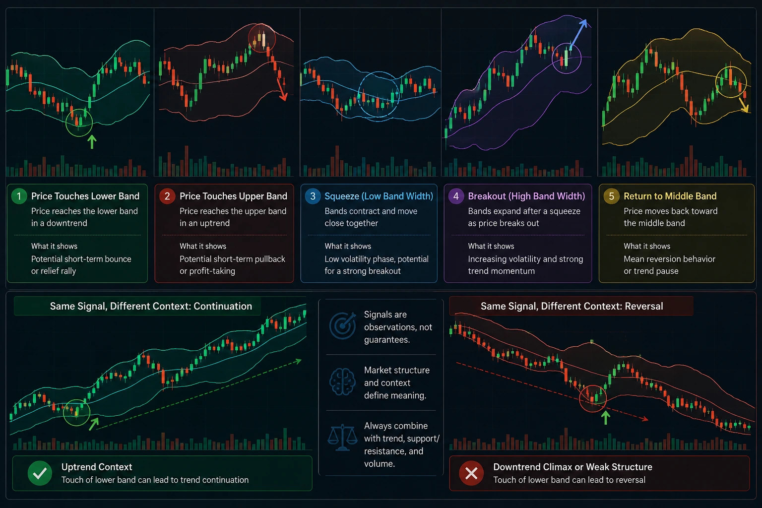 Bollinger Bands signals including squeeze expansion breakout and mean reversion