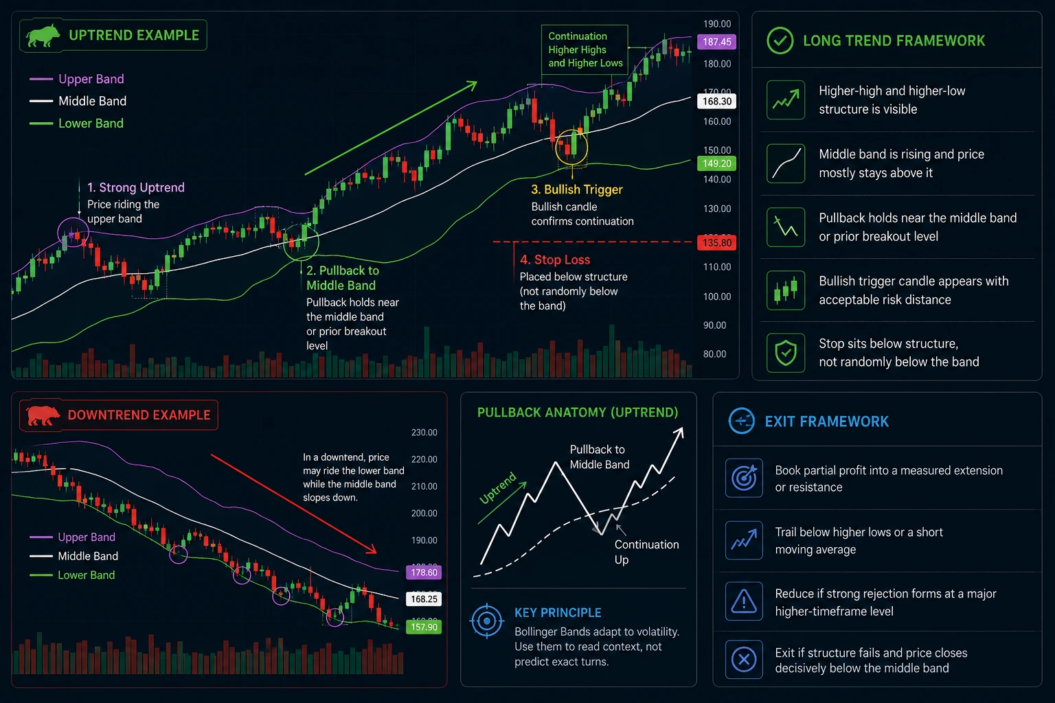 Trend-following Bollinger Bands band walk strategy on candlestick chart