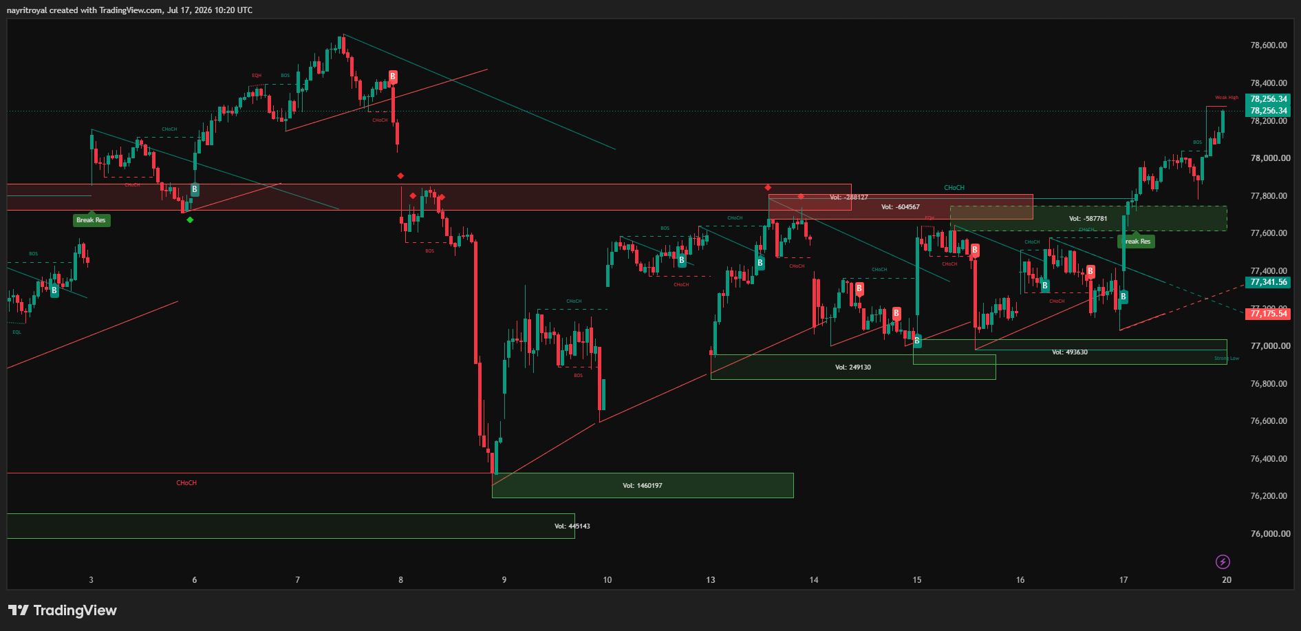 Sensex Technical Chart 17 July 2026