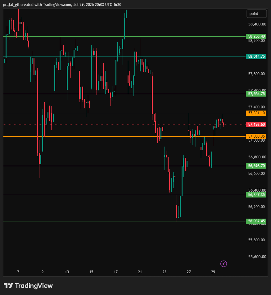 Bank Nifty technical analysis chart for 29 July 2026 with key support and resistance zones