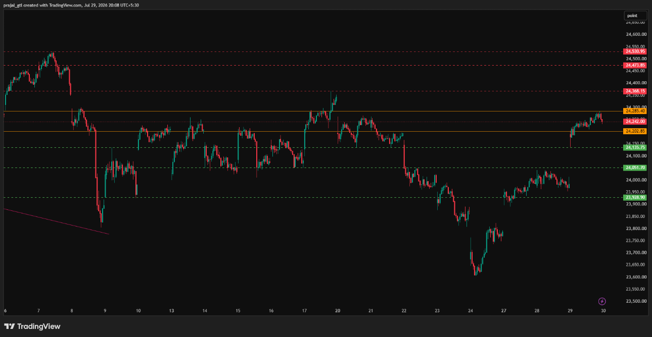 Nifty technical analysis chart for 29 July 2026 with support and resistance levels