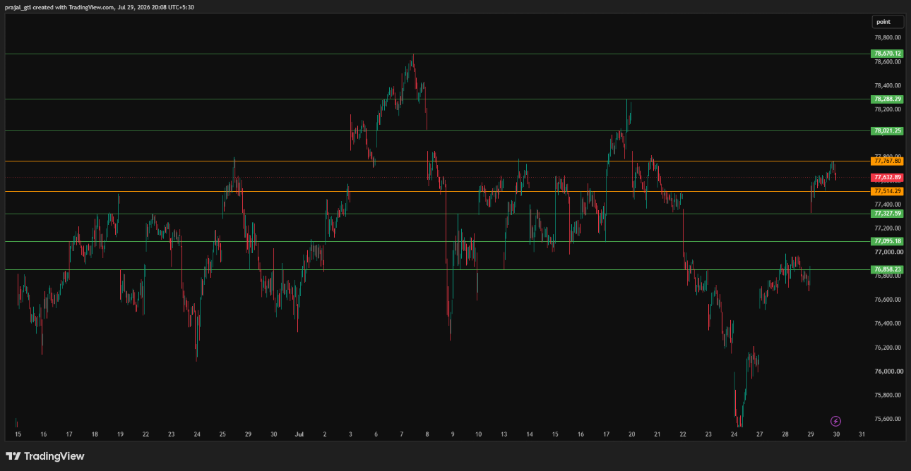 Sensex technical analysis chart for 29 July 2026 with plotted support and resistance