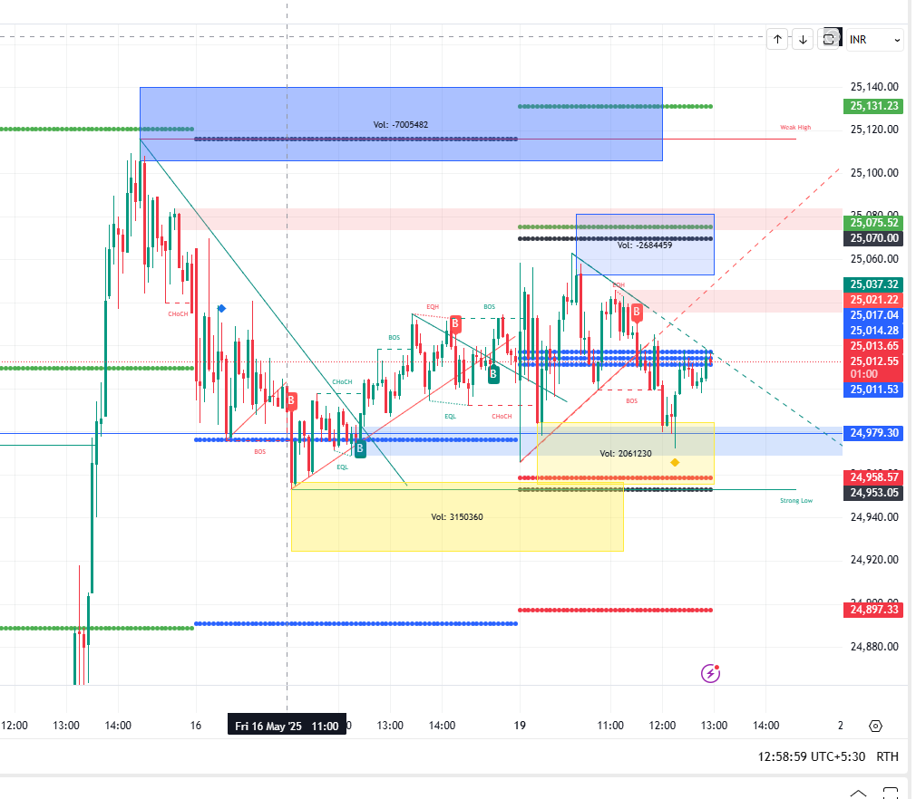 Nifty Chart in 15 minute Time Frame