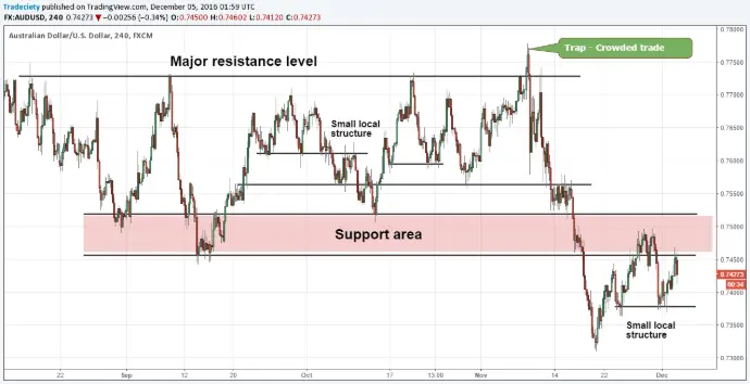 Price Action How Price Action work