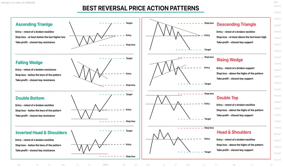 Price Action Patterns Best Reversal Price Action Patterns