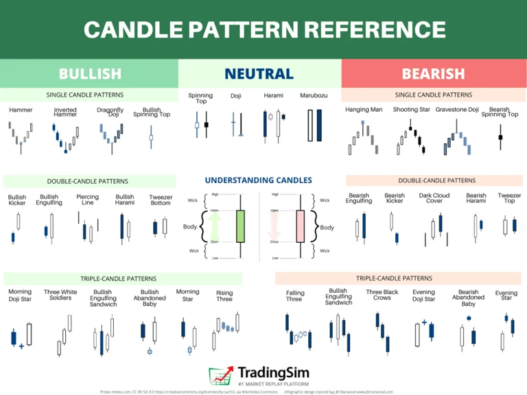 Candle Pattern Candle Pattern Reference