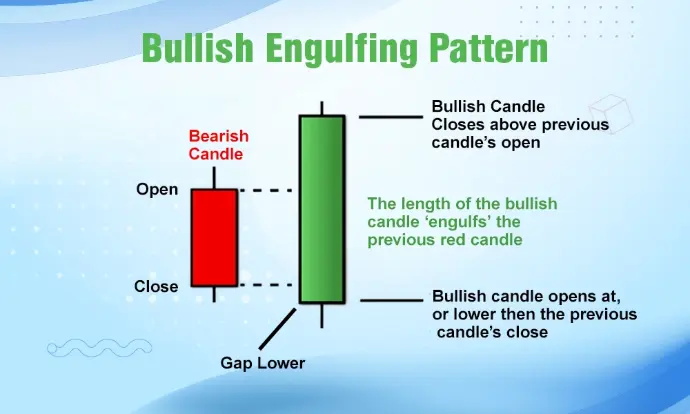 Candle Pattern Bullish Engulfing Pattern