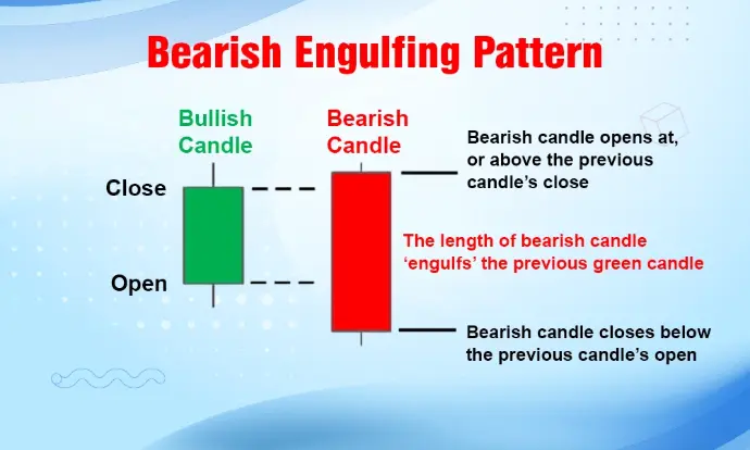 Bearish Pattern Bearish Engulfing Pattern