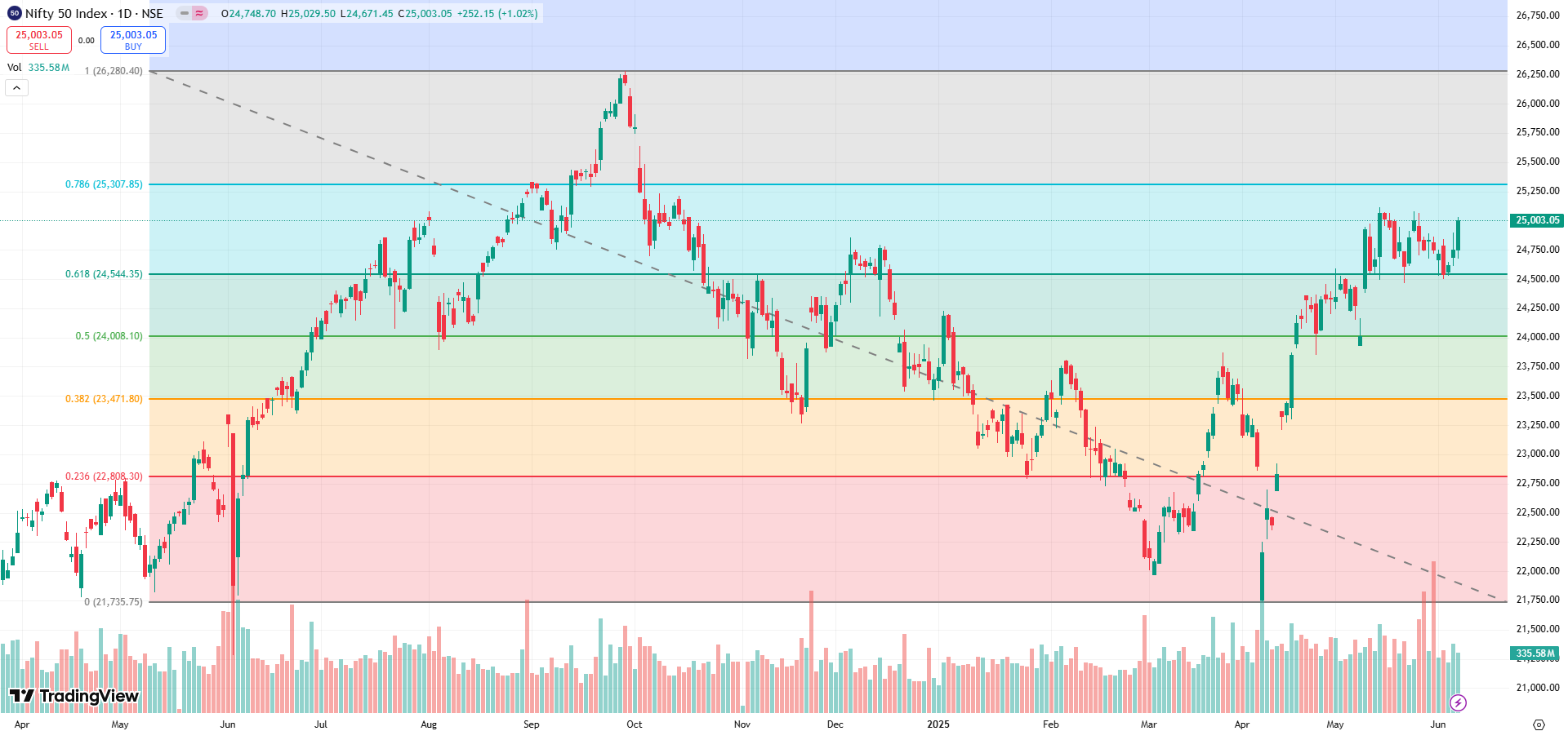 Mark the support & resistance level with Fibonacci retracement
